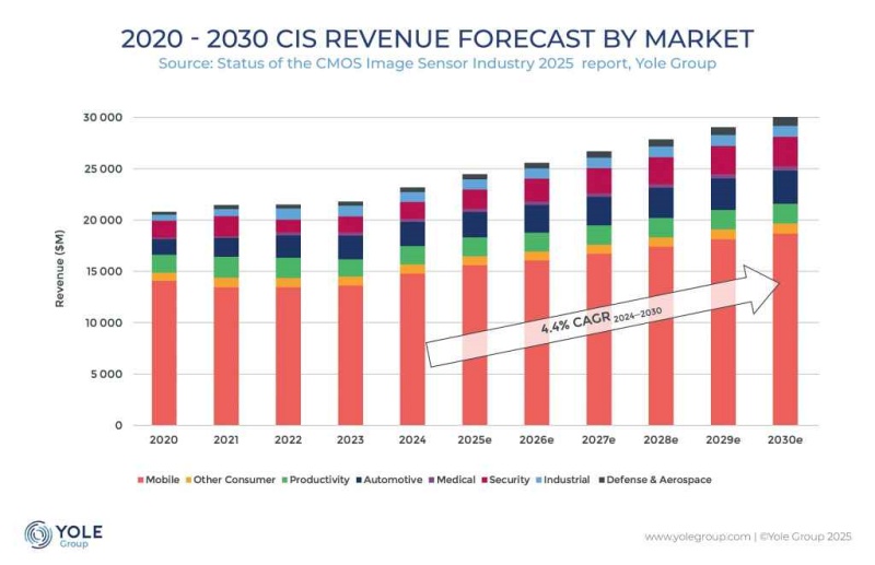 Yole's CMOS imaging sensor market forecast Yole's CMOS imaging sensor market forecast