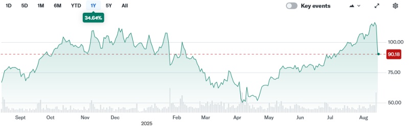Coherent stock price (past 12 months)