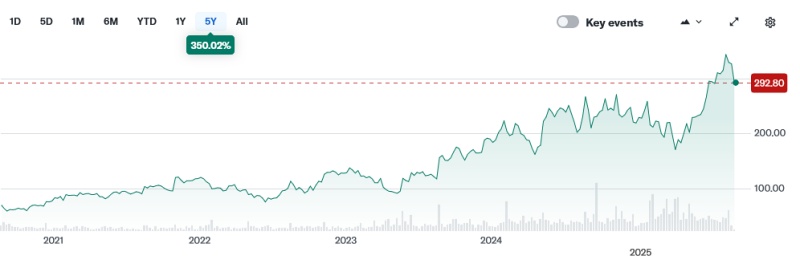 Fabrinet stock price (past five years) Fabrinet stock price (past five years)