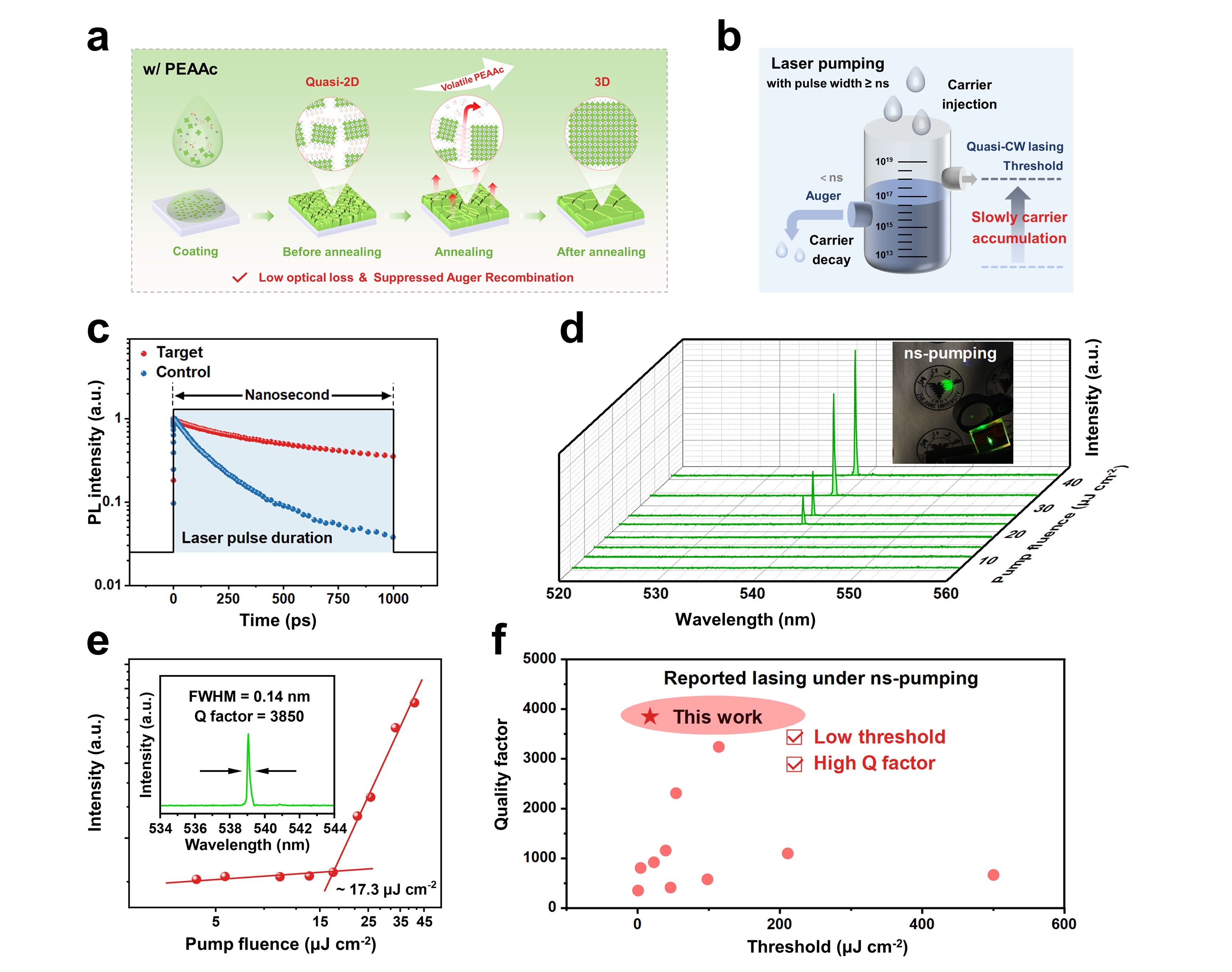 High-performance perovskite lasing via phase-reconstruction Auger suppression. Click for info.