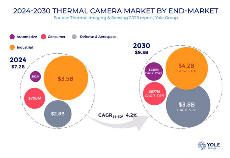 Thermal camera market by end-market (2024-2030).