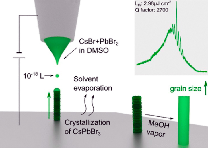 3D-printing of perovskite nanolasers.