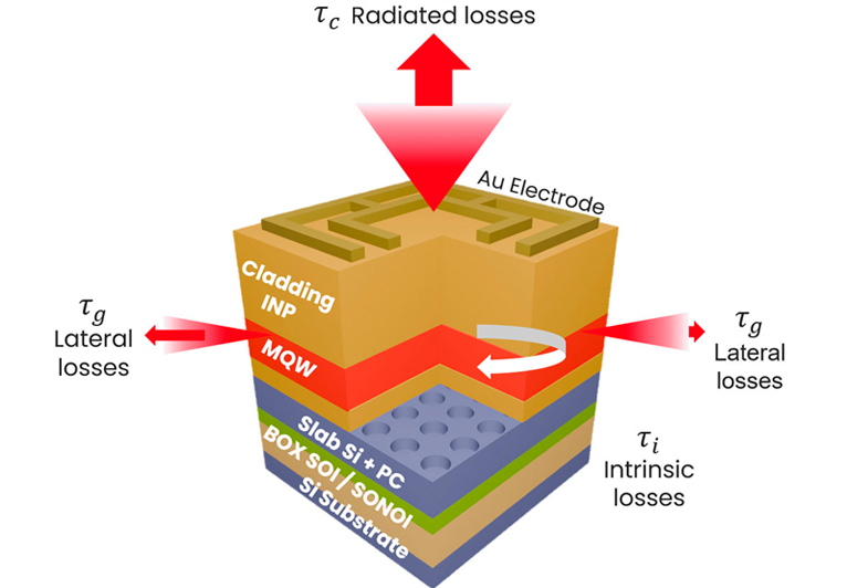 III-V/Si photonic crystal surface-emitting QCL & micro-resonator ring.