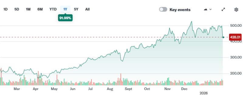 Fabrinet stock price (past 12 months)