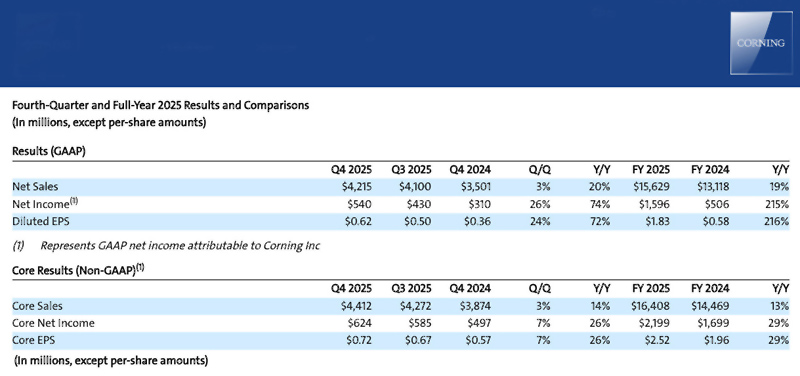 Corning’s sales performance exceeded its Q2 guidance, delivering “strong sales growth and powerful incrementals.”