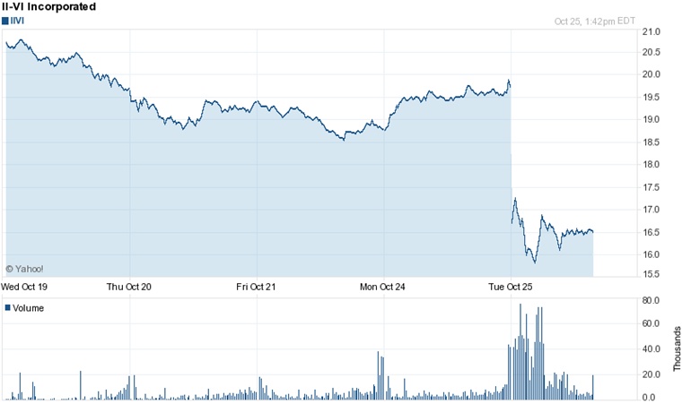 II-VI stock chart (click to enlarge)