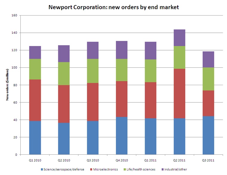 Newport's new order intake (click to enlarge)