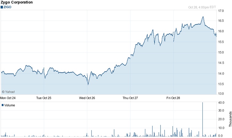 Moving up: Zygo stock
