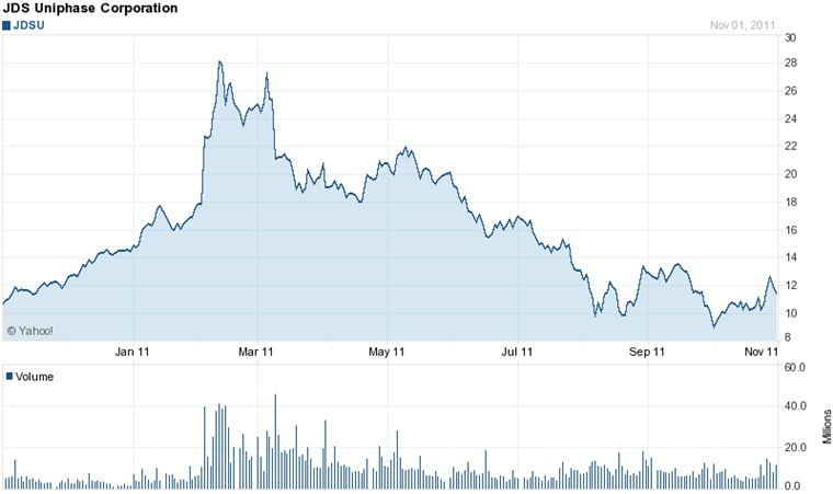 JDSU stock (click to enlarge)