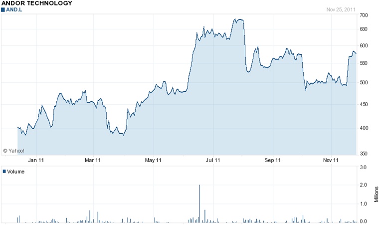 Andor: outperforming the market