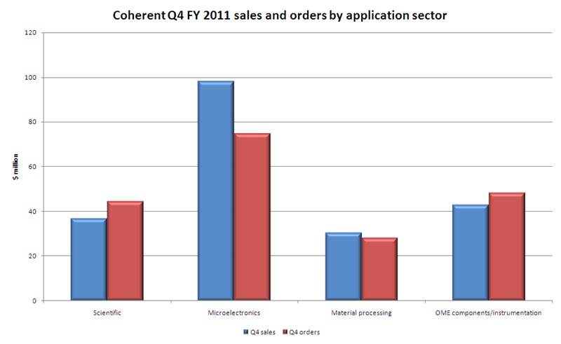 Coherent's Q4 sales and orders (click to enlarge) Coherent's Q4 sales and orders (click to enlarge)