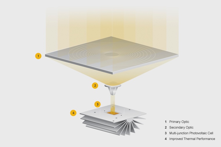 GreenVolts' optical design