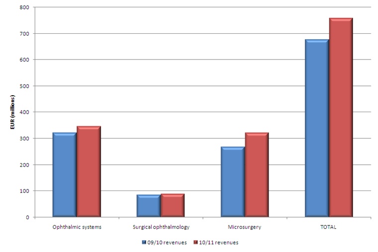 Carl Zeiss Meditec year/year sales breakdown