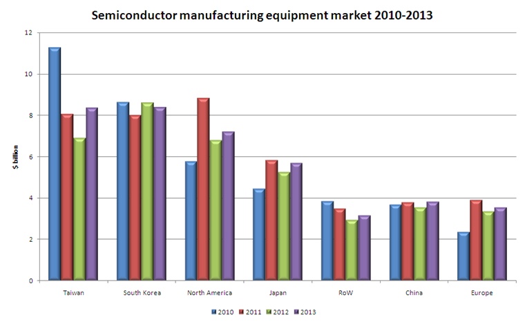 SEMI regional market forecast