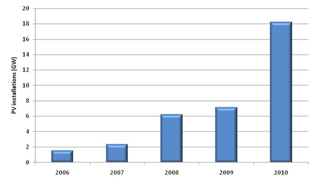 PV market takes off in 2010