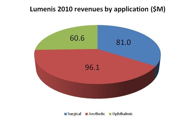 Lumenis' application split 2010