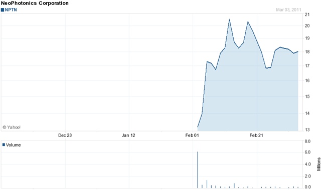 NeoPhotonics stock chart