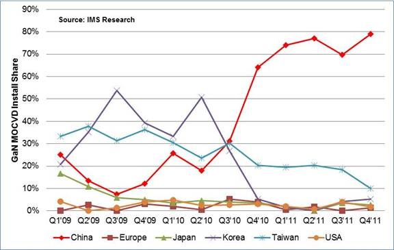 MOCVD equipment demand split