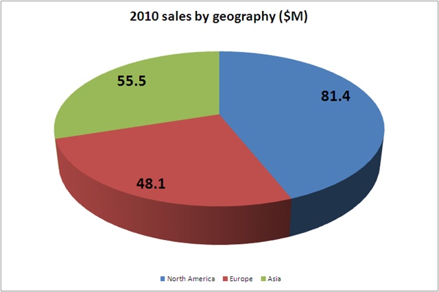 Geographical split