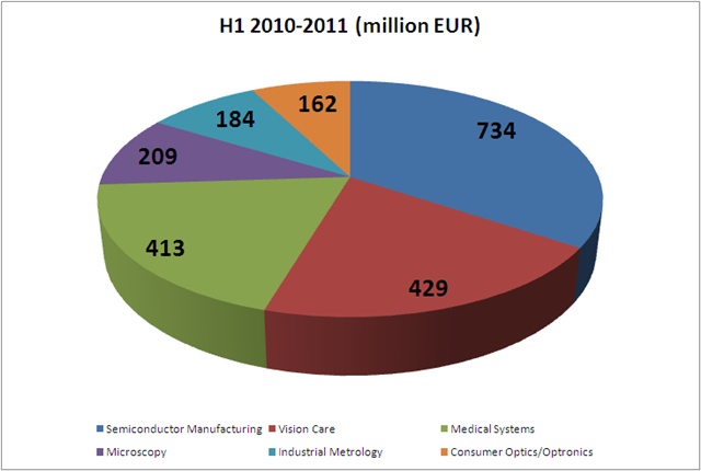 Revenue breakdown