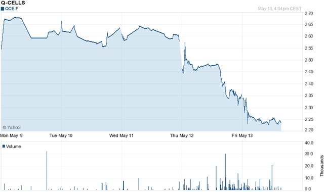 Q-Cells stock hit