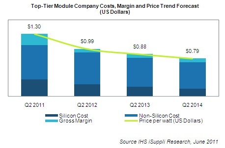 Declining price of solar modules Declining price of solar modules