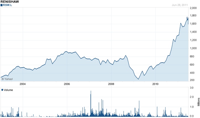 Stock at long-term high