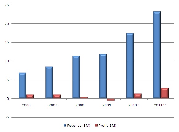 High Q revenue growth