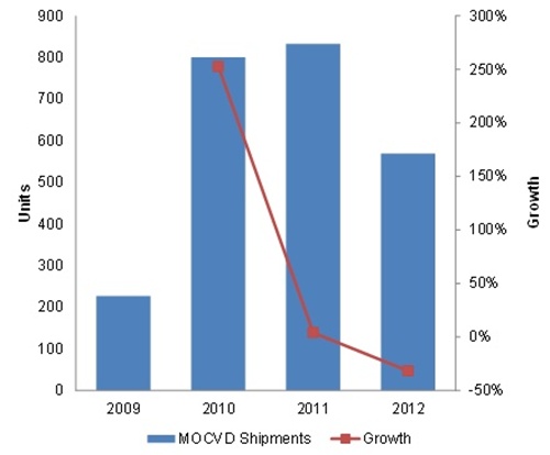 MOCVD shipments 2009-2012 MOCVD shipments 2009-2012
