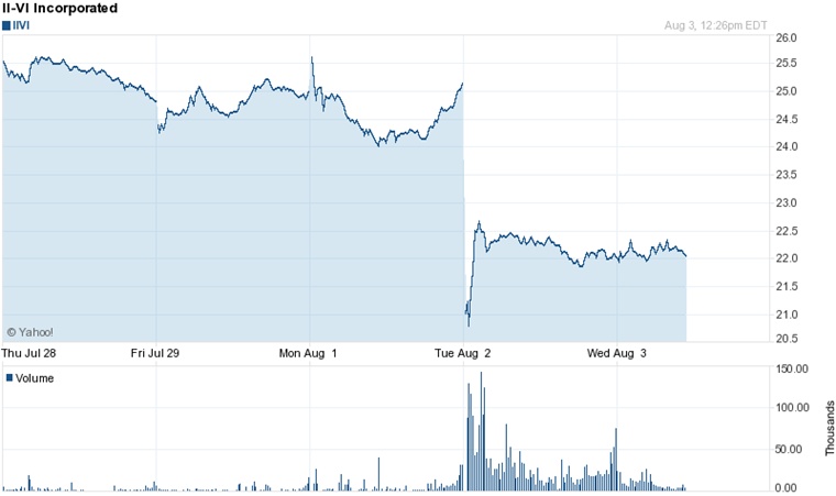 II-VI drops 10%