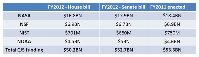 CJS bill highlights: at-a-glance