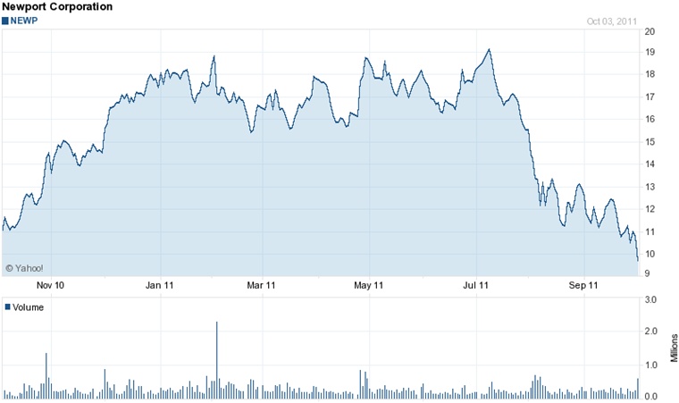 Newport stock price