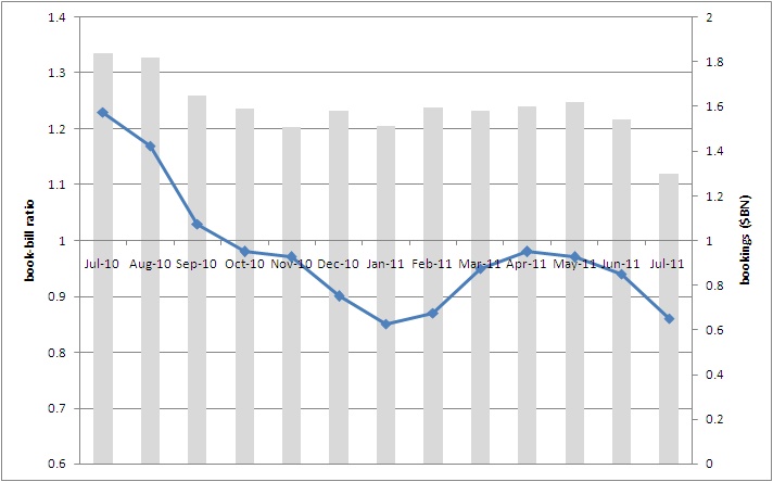 Book-to-bill/spending trends