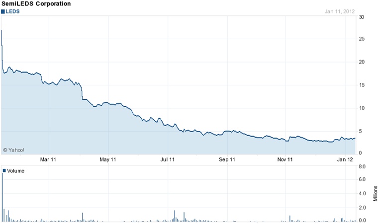 Wiped out: SemiLEDs' stock