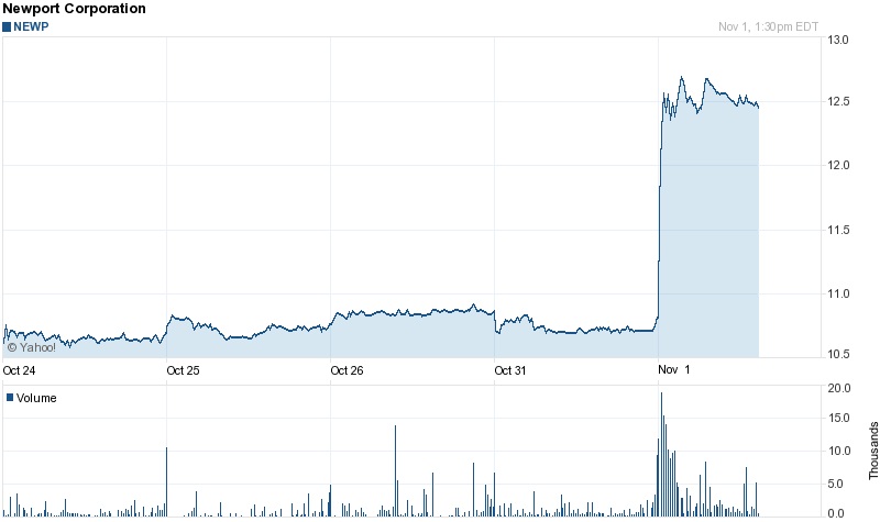 On the up: Newport rises
