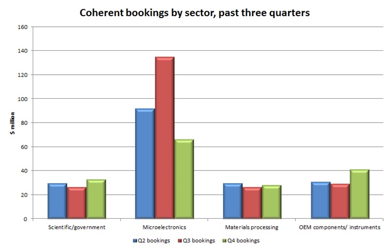 Coherent orders: past three quarters Coherent orders: past three quarters