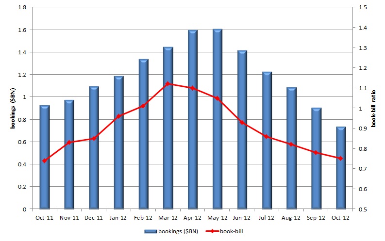 Bookings and book-to-bill: past 12 months