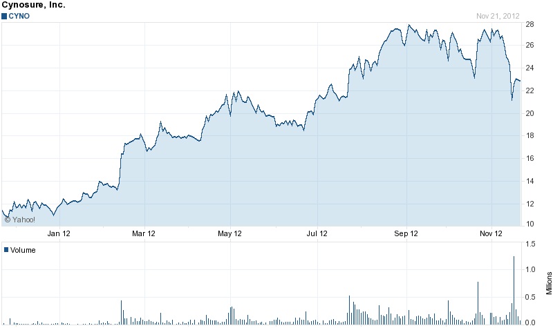 Cynosure stock: good year so far