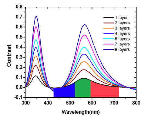 Chinese scientists have found an efficient way to measure thickness of graphene. 