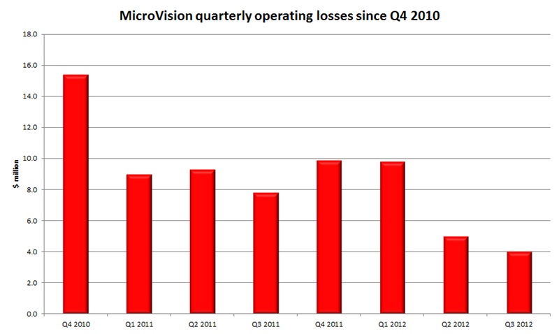 Burning less cash: MicroVision's quarterly operating loss Burning less cash: MicroVision's quarterly operating loss