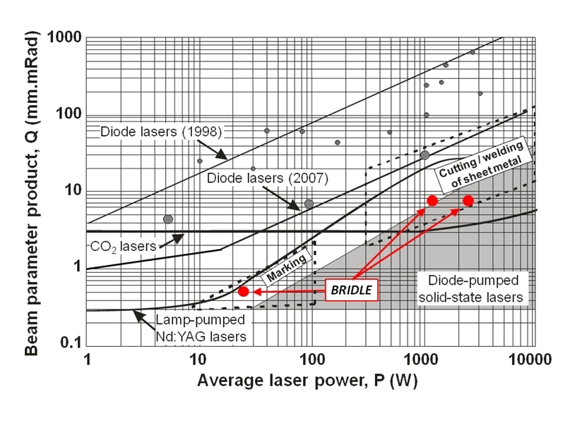 Beam parameters