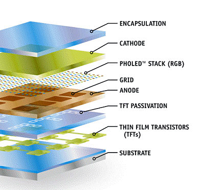 UD's PHOLED technology is 4x as efficient as is fluorescent OLEDs.