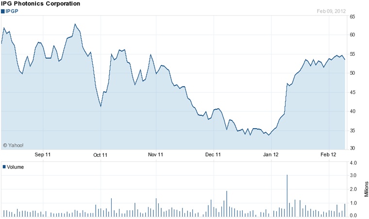 IPG stock bounce