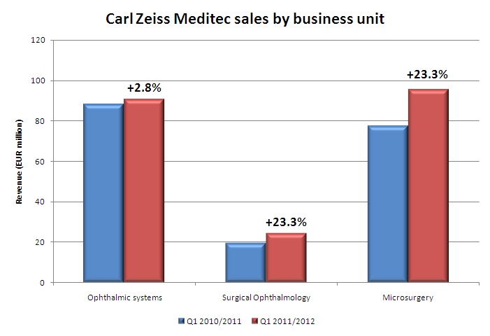 Meditec sales breakdown by business unit