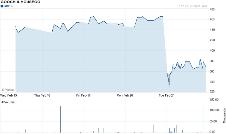 Gooch & Housego stock price
