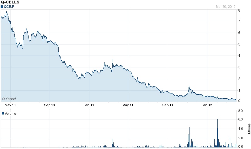 Q-Cells stock price Q-Cells stock price