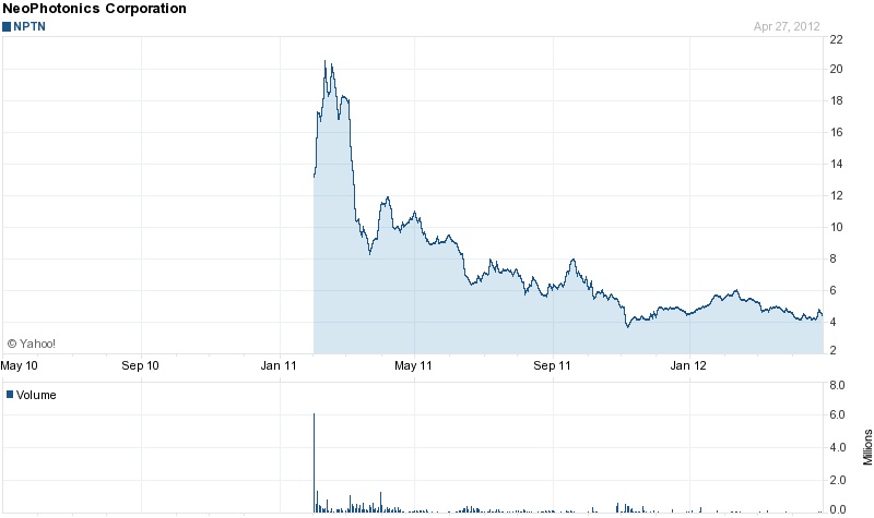 NeoPhotonics: stock performance since IPO
