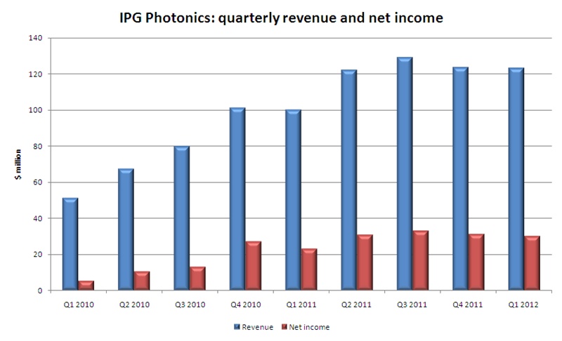 IPG sales and income: last nine quarters
