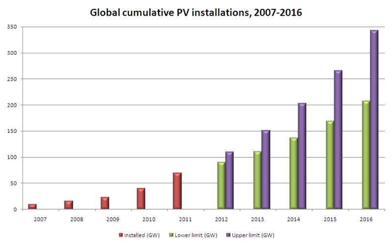 Cumulative installations forecast Cumulative installations forecast