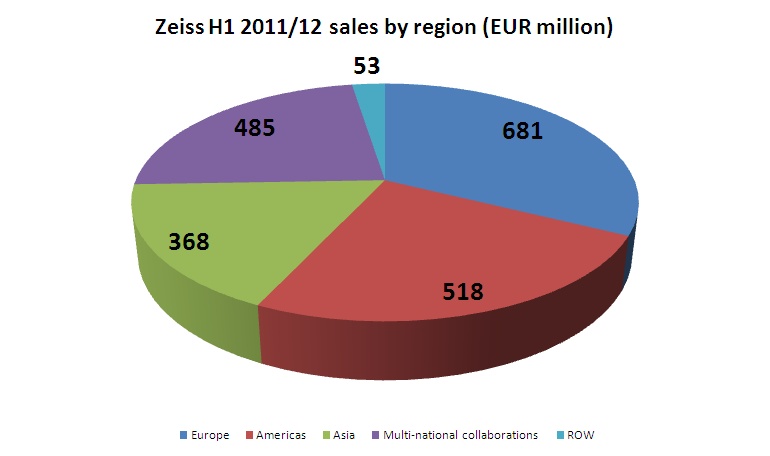 Zeiss sales by geography Zeiss sales by geography